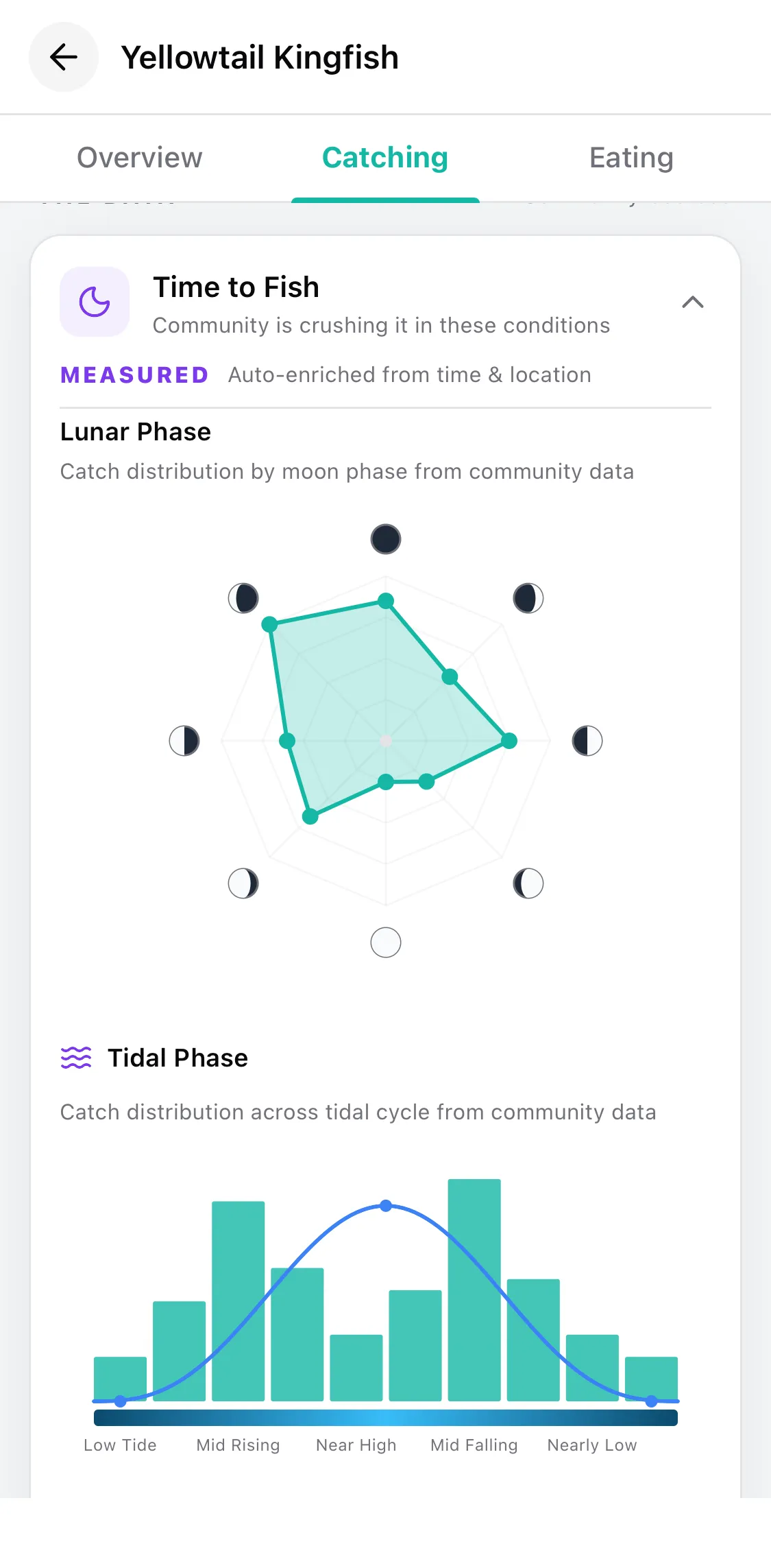 CatchKeeper app — Species analytics • Tidal cycle