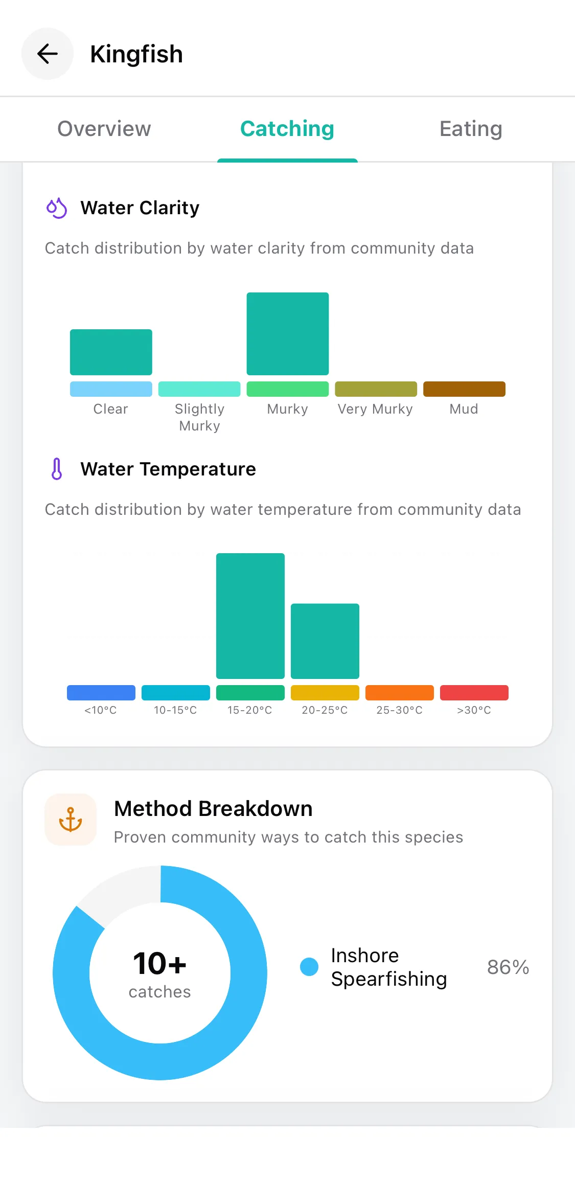 CatchKeeper app — Species analytics • Tidal cycle